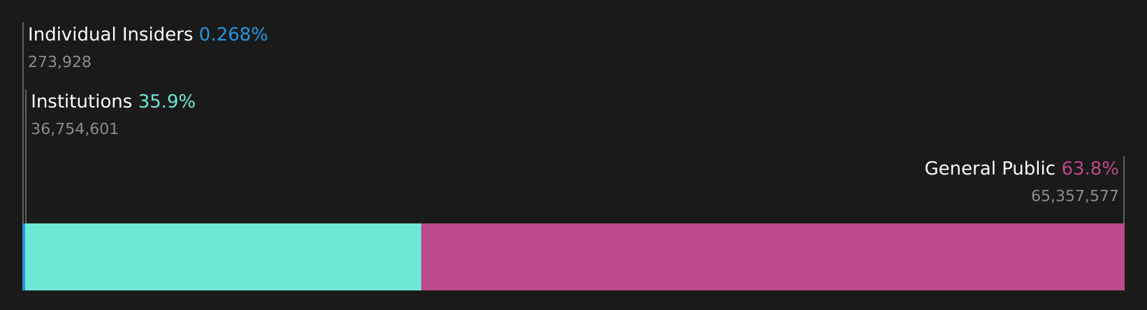 IVR Ownership Breakdown as at Aug 2026