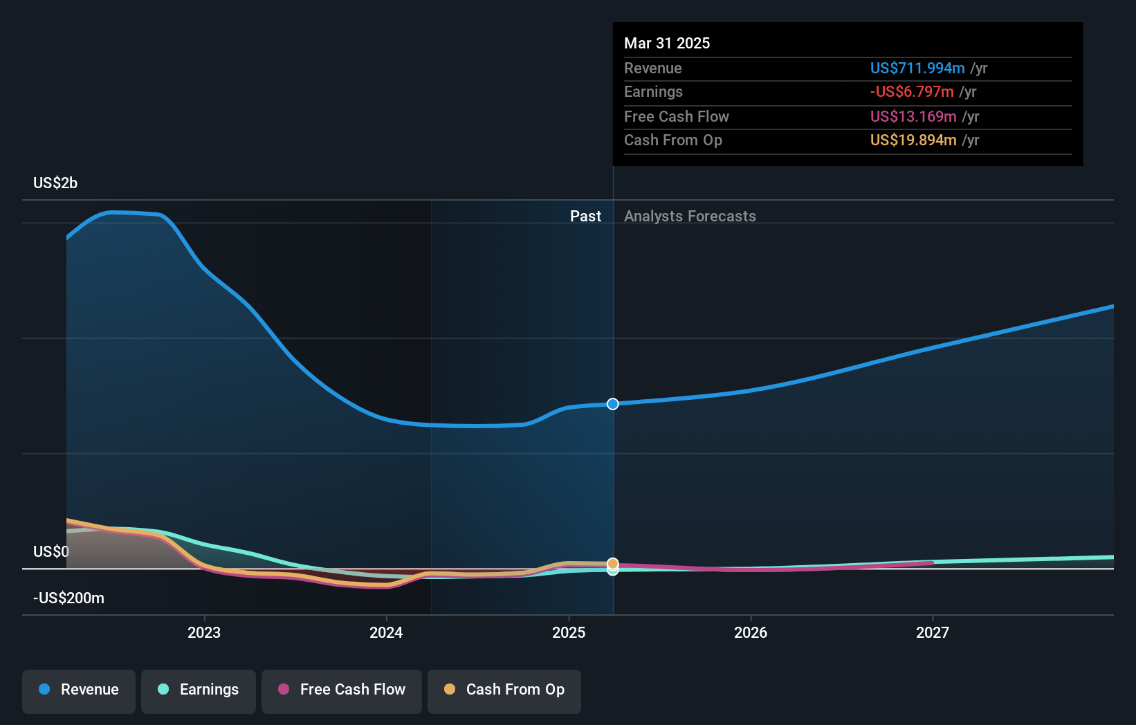 MMI Earnings and Revenue Growth as at Jun 2025