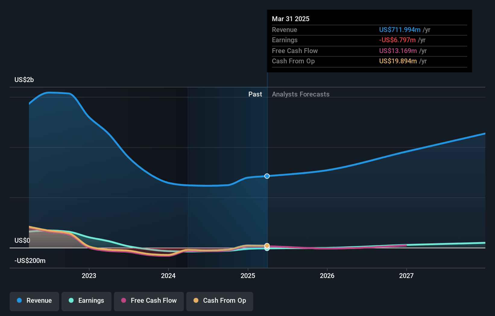 NYSE:MMI Earnings and Revenue Growth as at Sep 2024