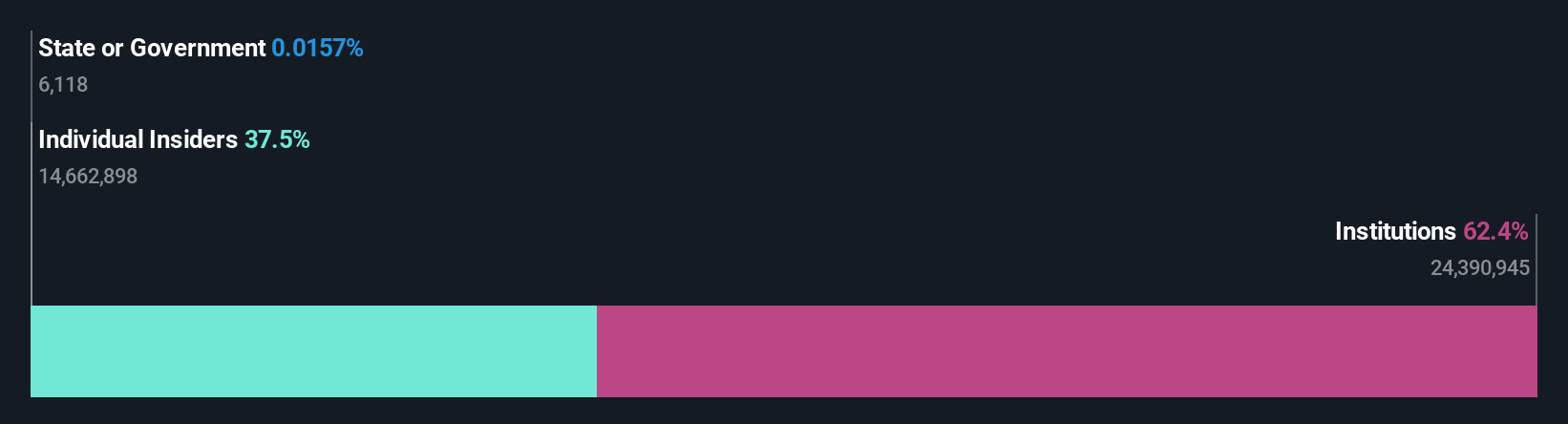 NYSE:MMI Ownership Breakdown as at May 2024