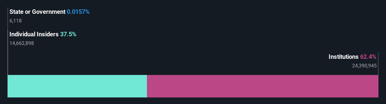 NYSE:MMI Ownership Breakdown as at Oct 2024