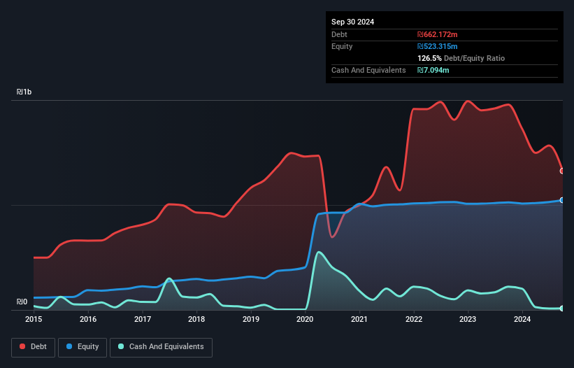 TASE:PEN Debt to Equity History and Analysis as at Jan 2025