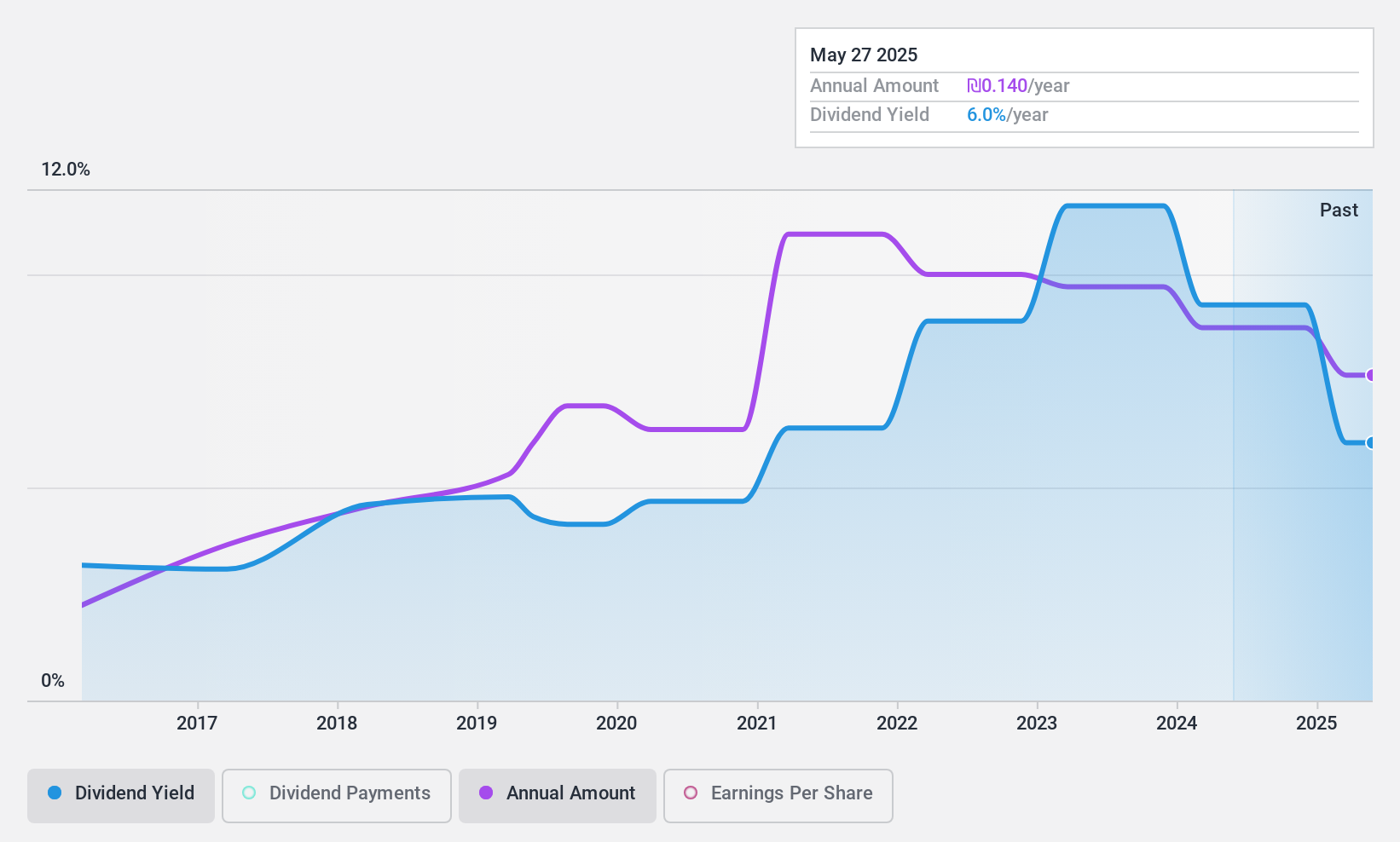 TASE:PEN Dividend History as at Feb 2025