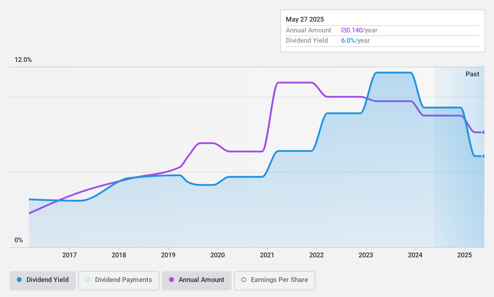 TASE:PEN Dividend History as at Oct 2024