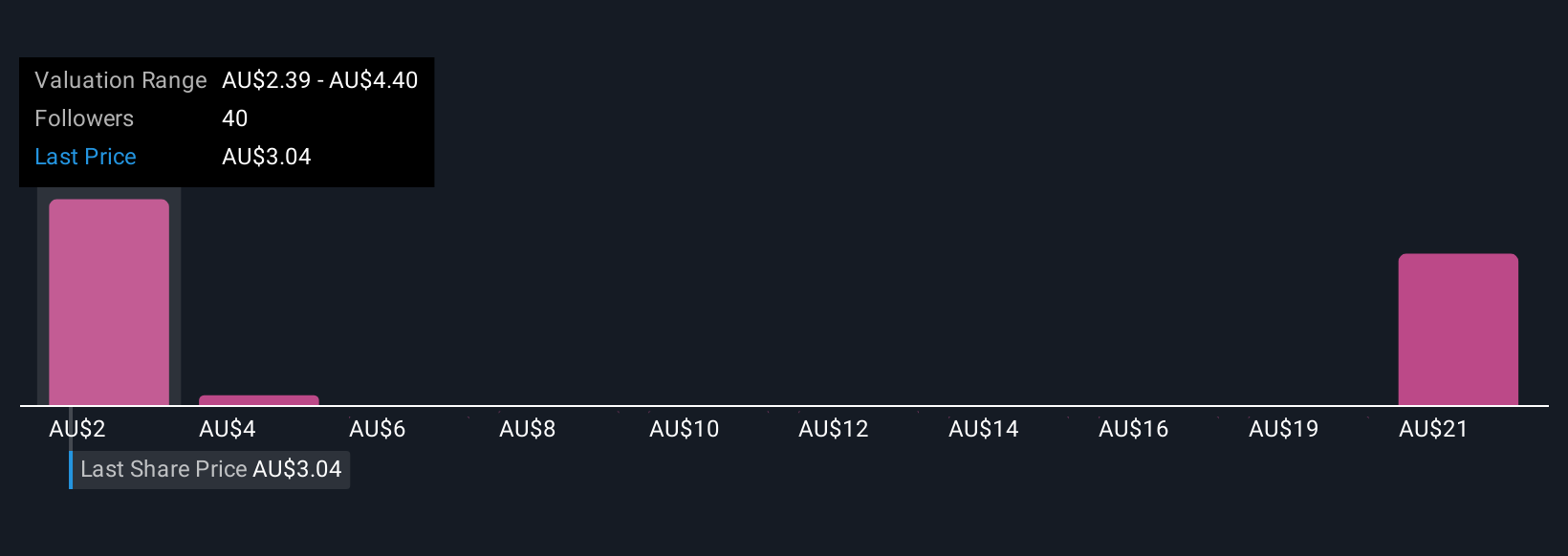 ASX:WAF Community Fair Values as at Oct 2025