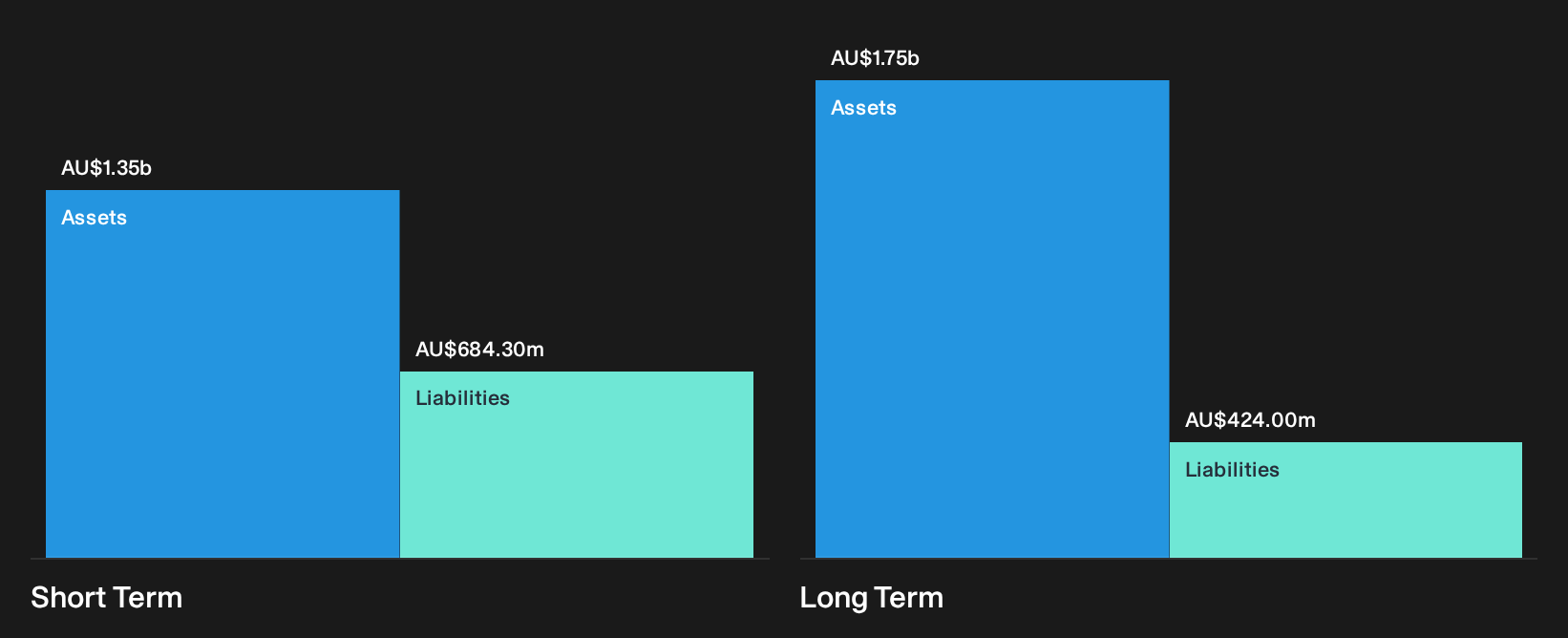 ASX:WAF Financial Position Analysis as at Oct 2026
