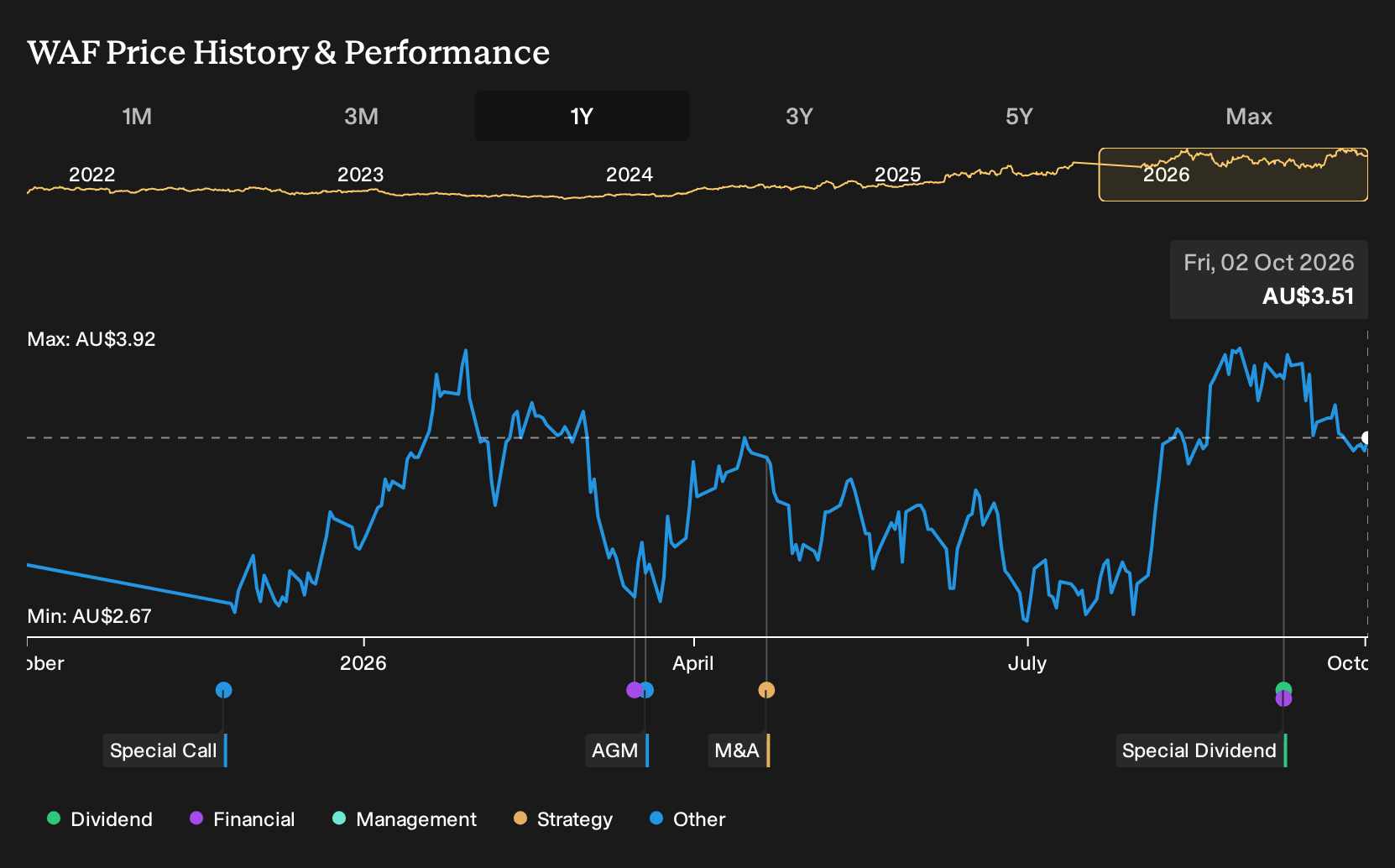 ASX:WAF 1-Year Stock Price Chart