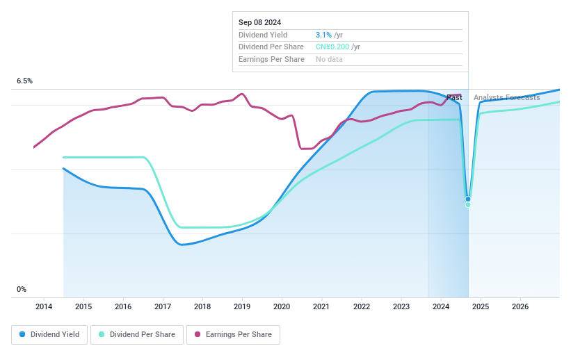 SHSE:600015 Dividend History as at Sep 2024