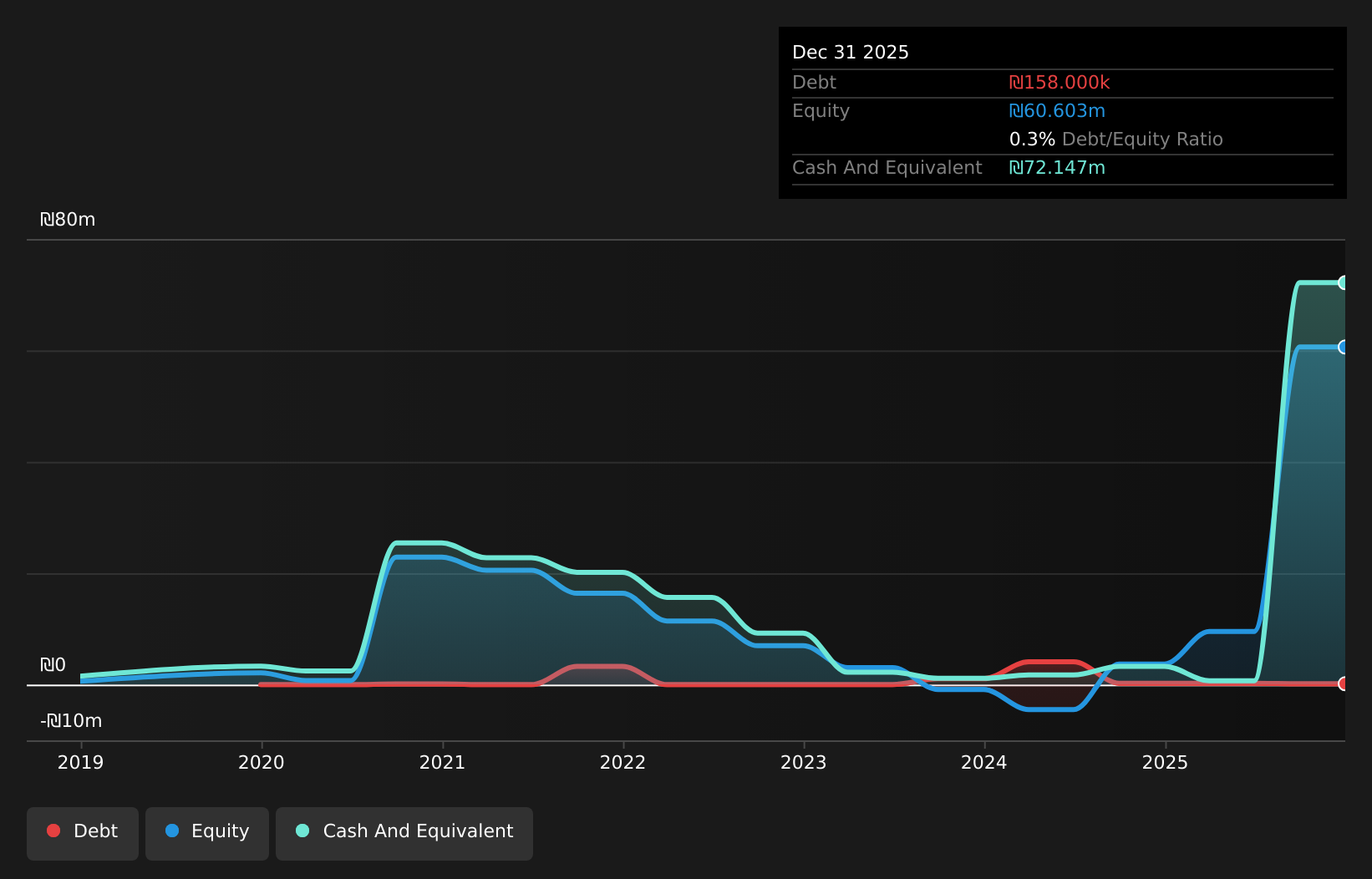 TASE:BLRN Debt to Equity History and Analysis as at Apr 2026
