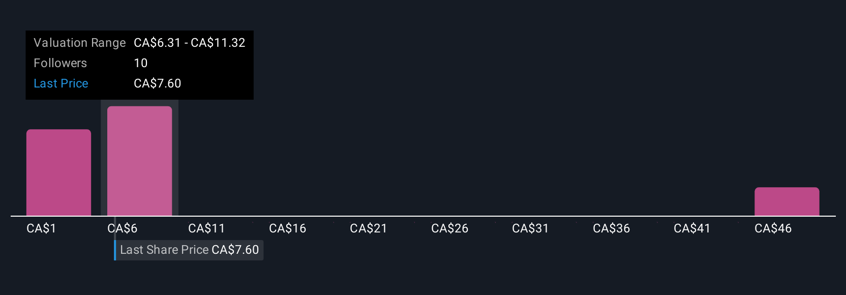 TSX:EDR Community Fair Values as at Jul 2025