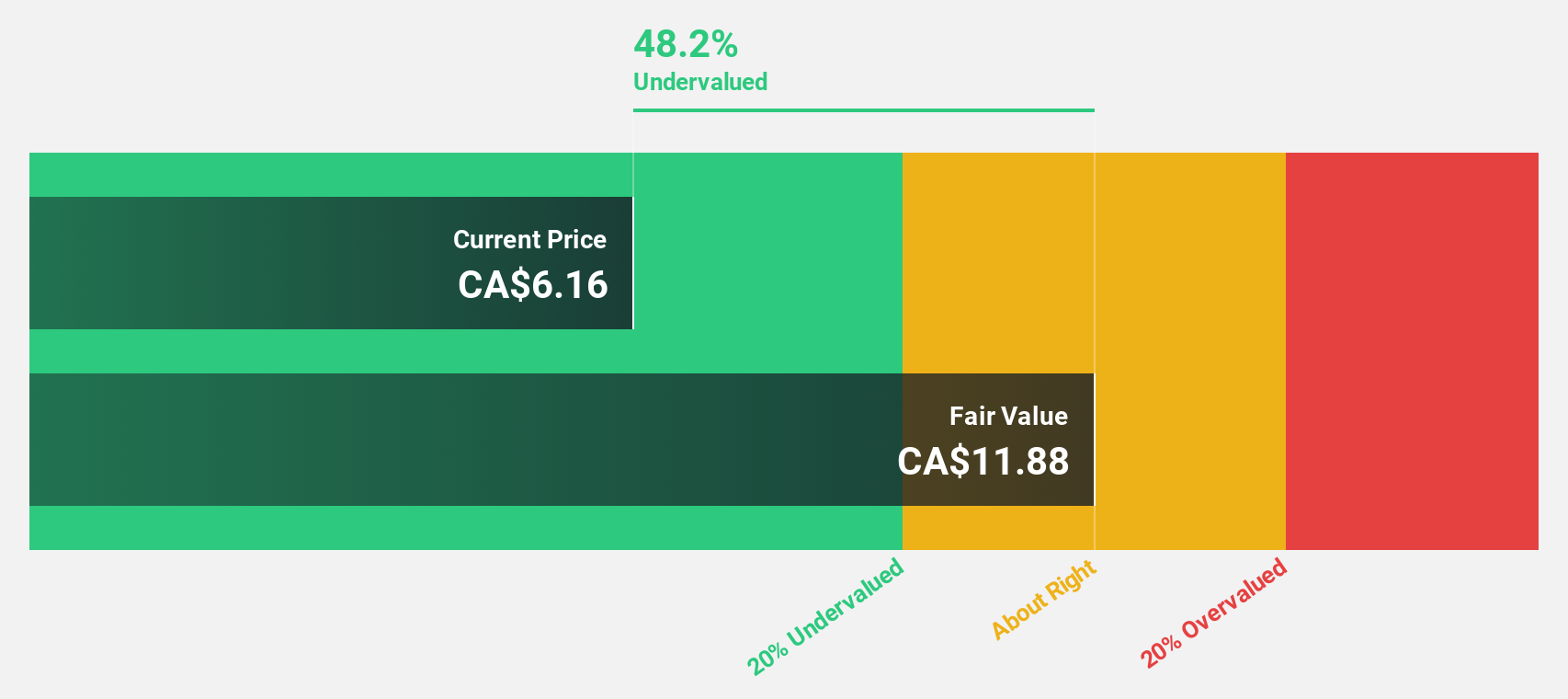 TSX:EDR Discounted Cash Flow as at Nov 2024