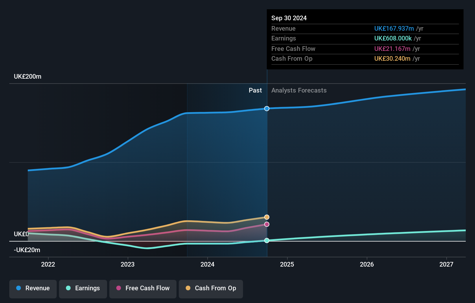 AIM:RCN Earnings and Revenue Growth as at May 2025