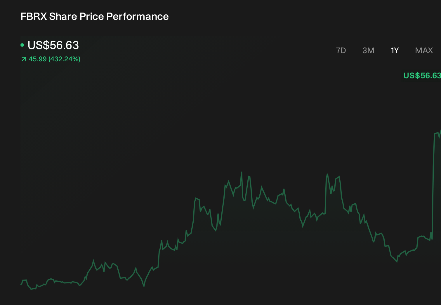 FBRX 1-Year Stock Price Chart