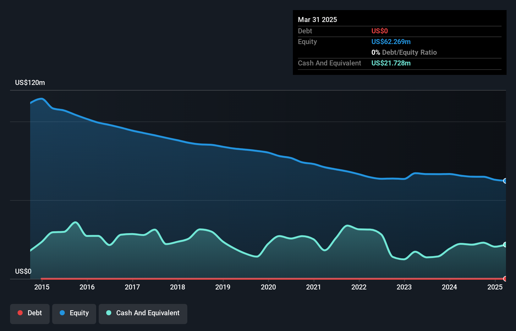 NVEC Debt to Equity as at Jun 2025