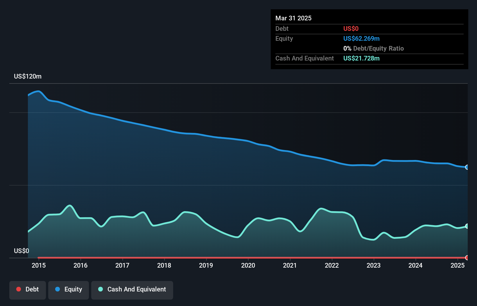 NasdaqCM:NVEC Debt to Equity as at Jul 2024