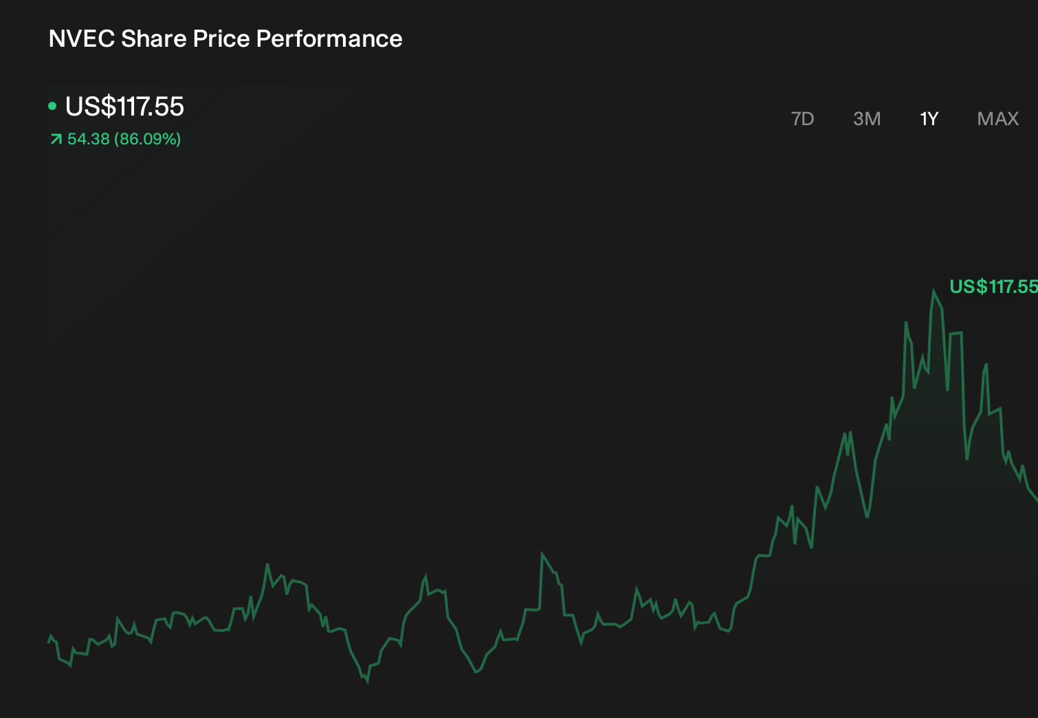 NVEC 1-Year Stock Price Chart