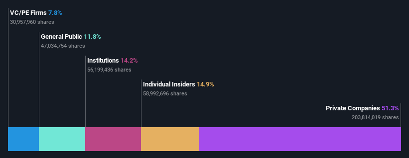 SHSE:688105 Ownership Breakdown as at Aug 2026