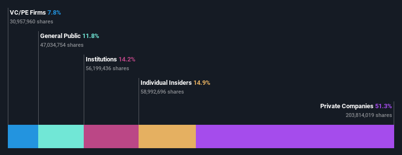 SHSE:688105 Ownership Breakdown as at Aug 2024