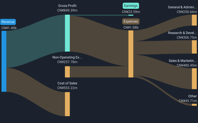 SHSE:688105 Revenue and Expenses Breakdown as at Jan 2025