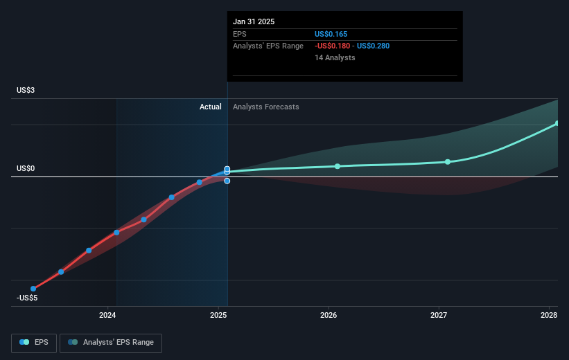 NasdaqGS:OKTA Earnings Per Share Growth as at Mar 2025