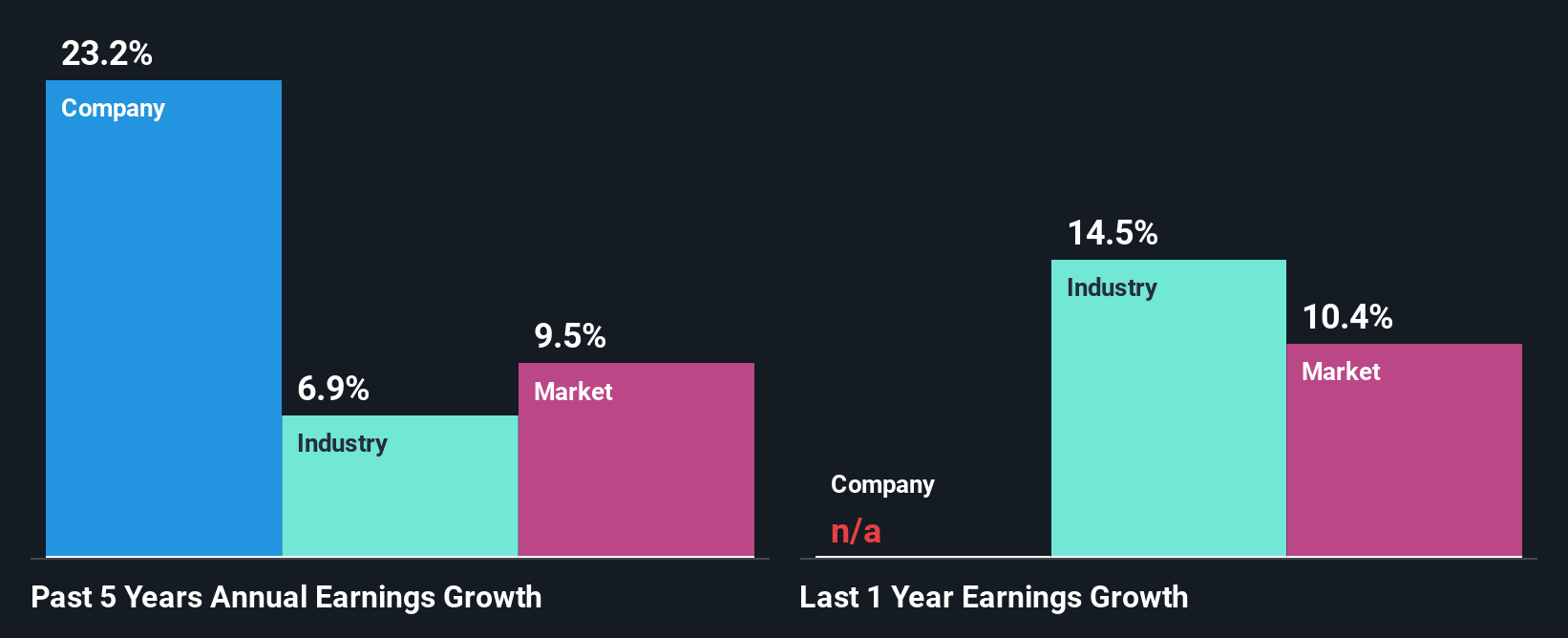 NasdaqGS:OKTA Past Earnings Growth as at Nov 2025