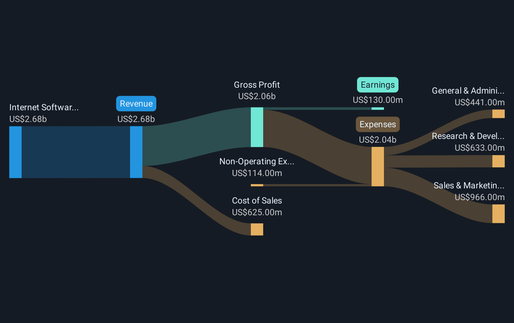 NasdaqGS:OKTA Revenue & Expenses Breakdown as at May 2025