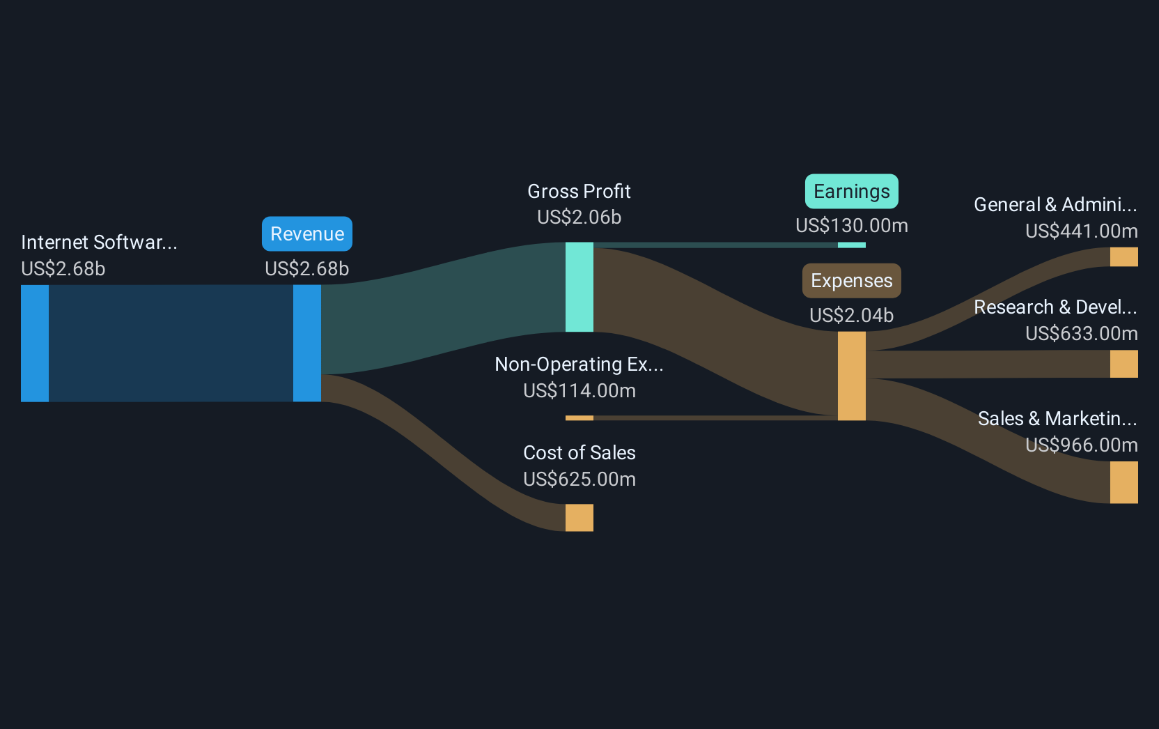 NasdaqGS:OKTA Revenue and Expenses Breakdown as at Dec 2024