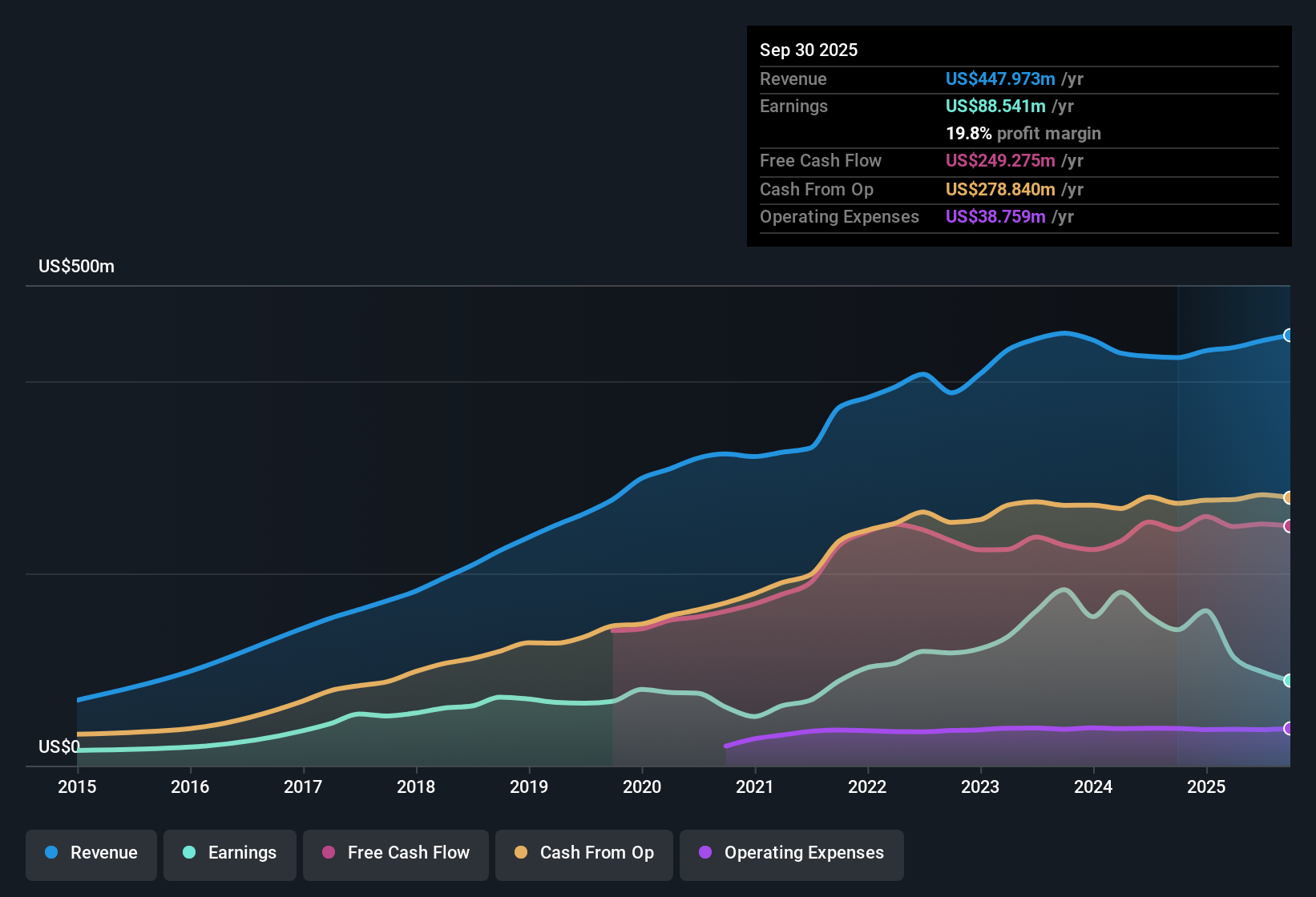 NYSE:BNL Earnings & Revenue History as at Oct 2025