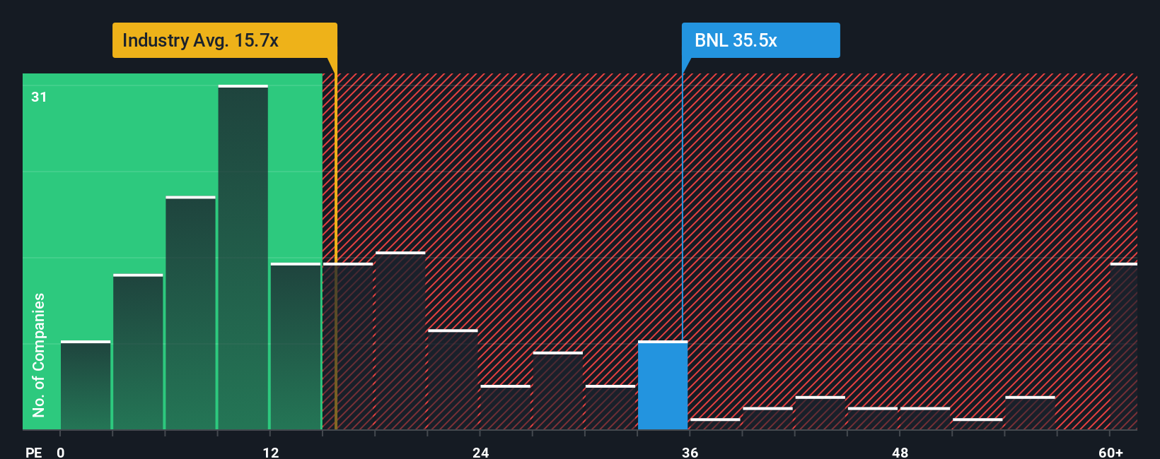 NYSE:BNL PE Ratio as at Oct 2025