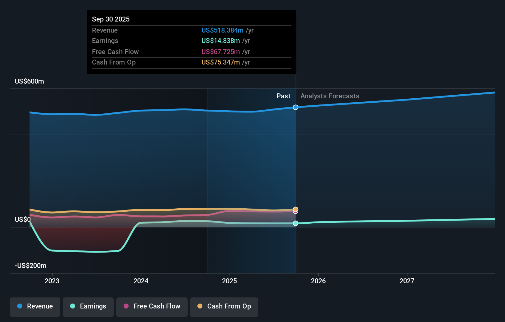 PRLB Earnings & Revenue Growth as at Oct 2025