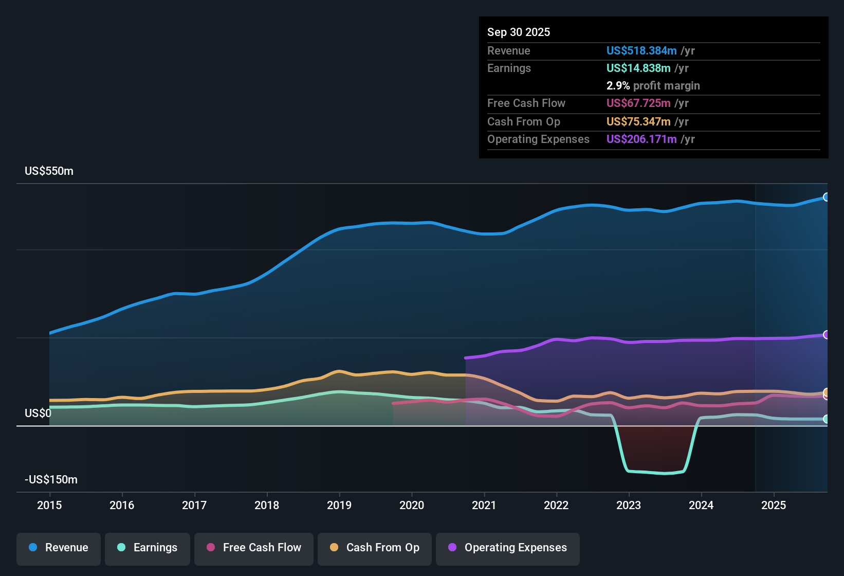 NYSE:PRLB Earnings & Revenue History as at Nov 2025