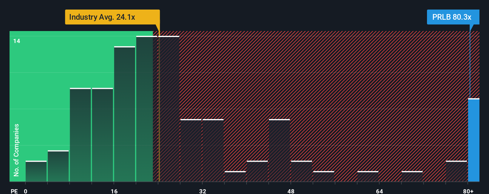 NYSE:PRLB PE Ratio as at Oct 2025
