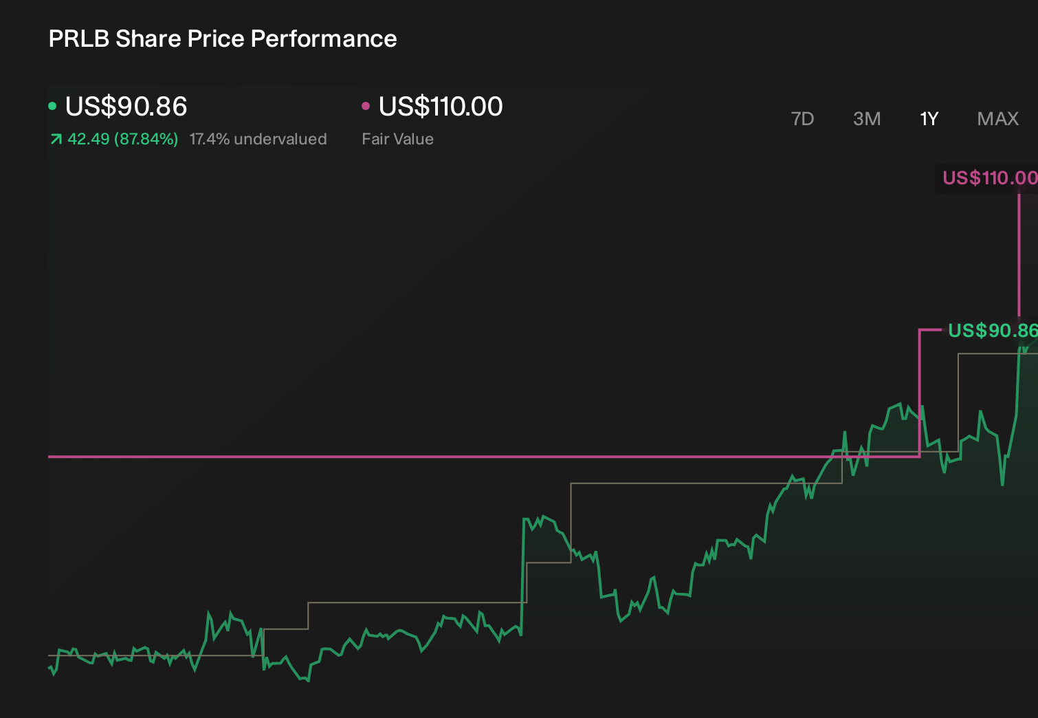 PRLB 1-Year Stock Price Chart
