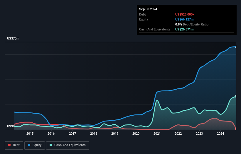 NasdaqCM:HGBL Debt to Equity History and Analysis as at Jan 2025