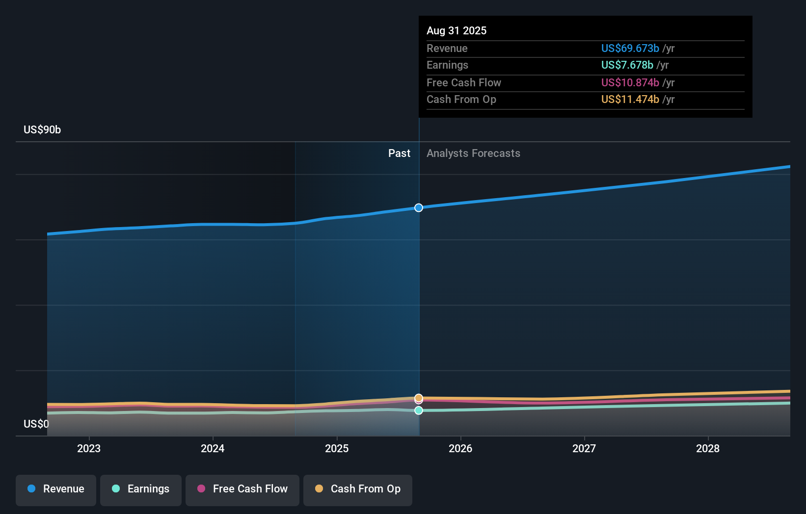 ACN Earnings & Revenue Growth as at Dec 2025