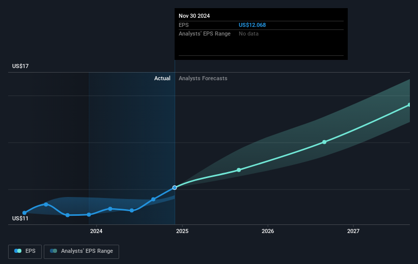 NYSE:ACN Earnings Per Share Growth as at Mar 2025