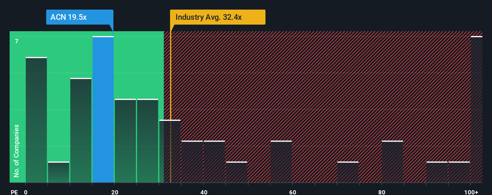 NYSE:ACN PE Ratio as at Oct 2025