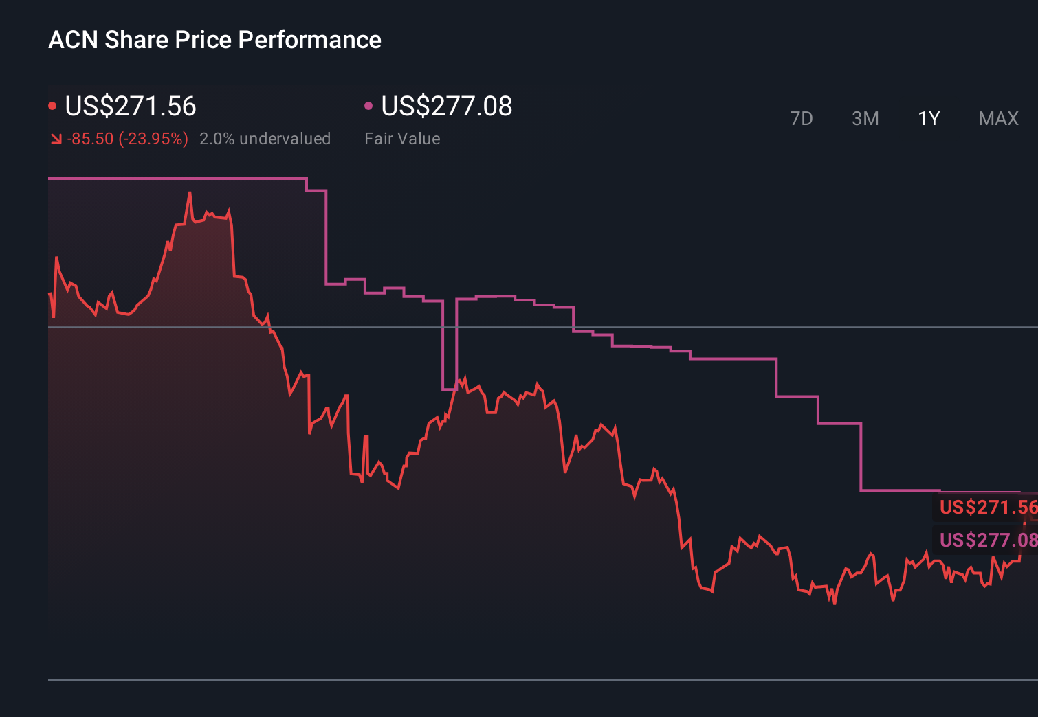 ACN 1-Year Stock Price Chart