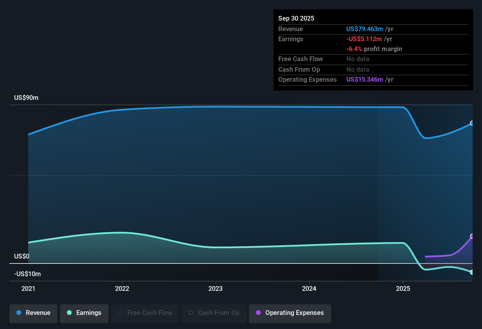 NYSE:AVBC Earnings & Revenue History as at Oct 2025
