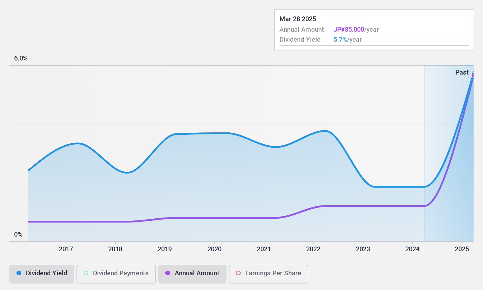 TSE:1882 Dividend History as at Feb 2025