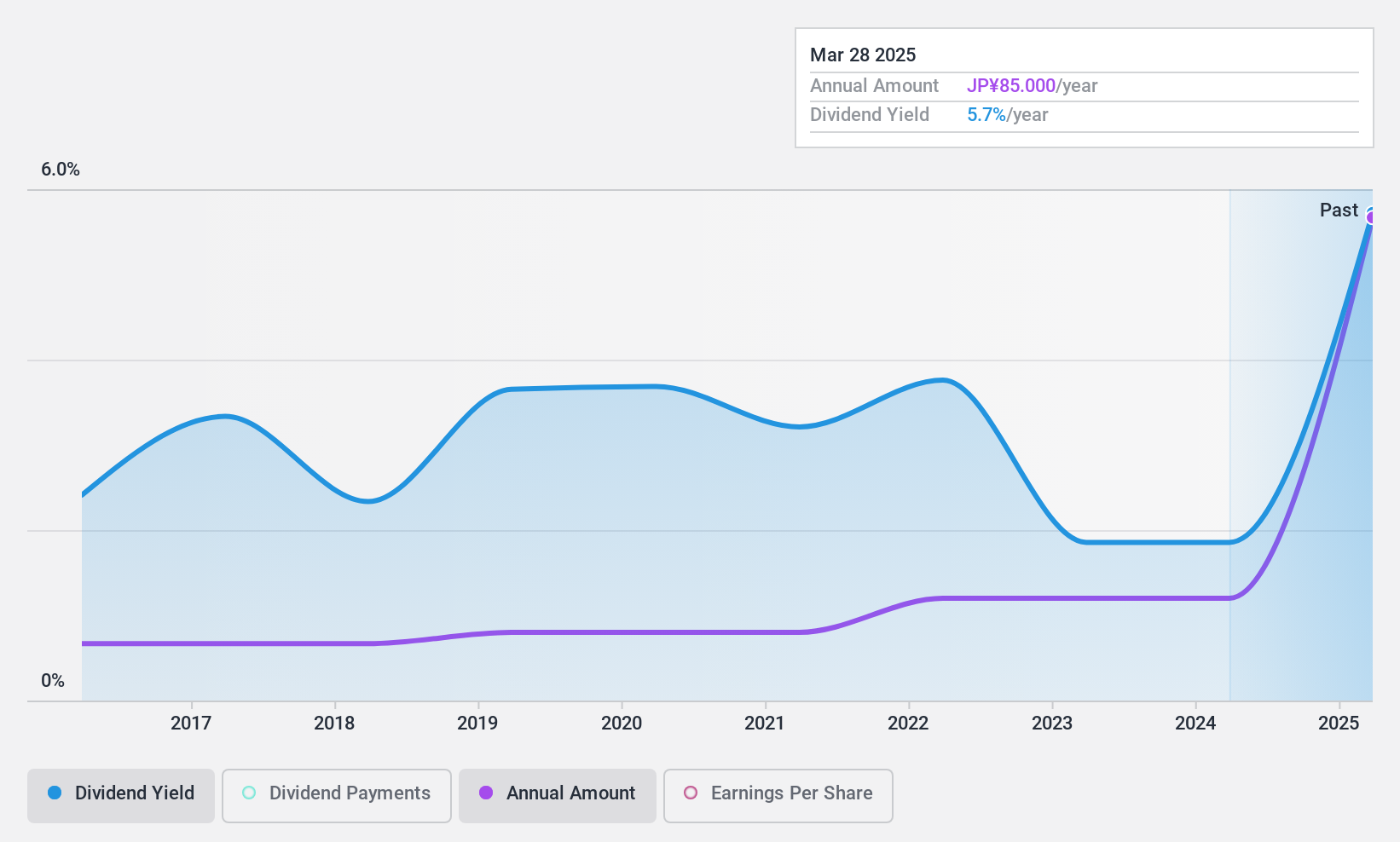 TSE:1882 Dividend History as at Aug 2024