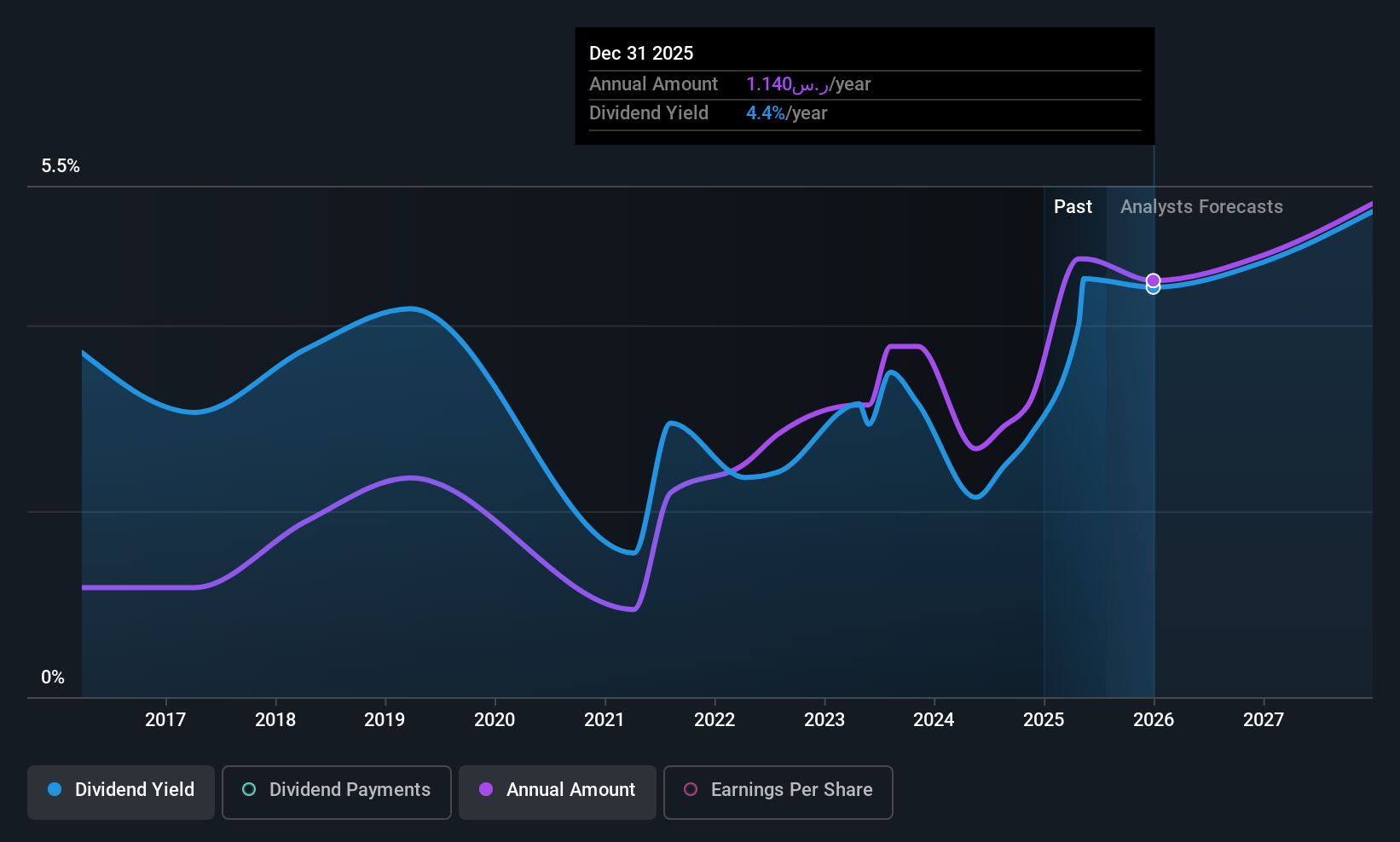 SASE:1150 Dividend History as at Jul 2025