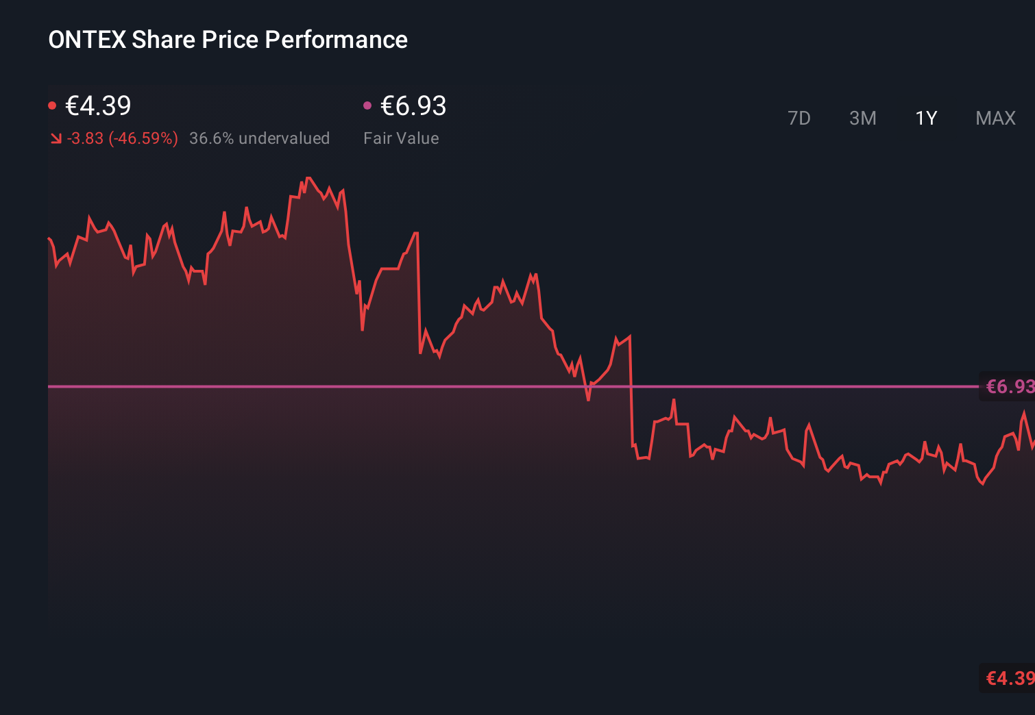 ENXTBR:ONTEX 1-Year Stock Price Chart