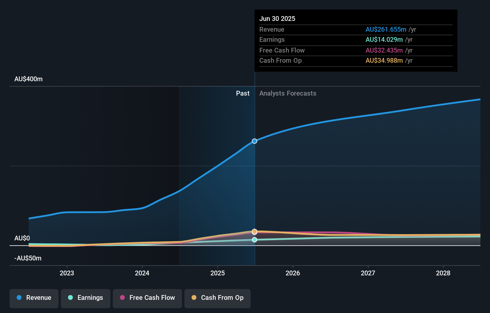 ASX:SKS Earnings and Revenue Growth as at Nov 2025