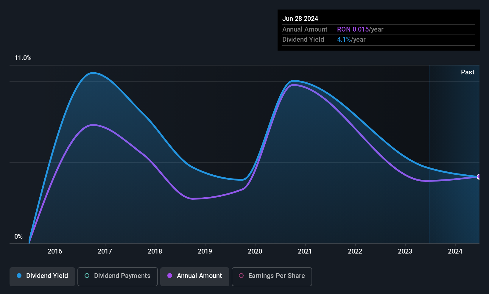 BVB:TRANSI Dividend History as at May 2025