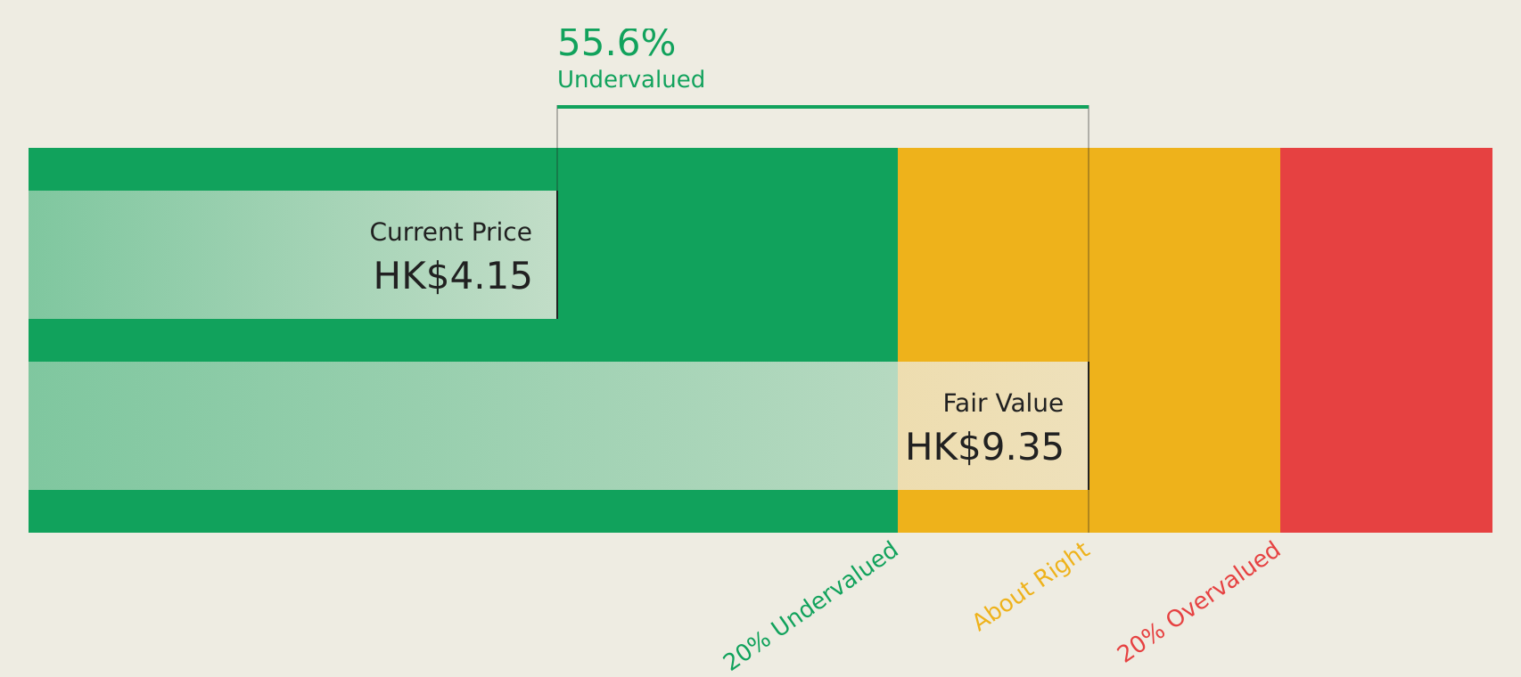 SEHK:1061 Discounted Cash Flow as at Apr 2025