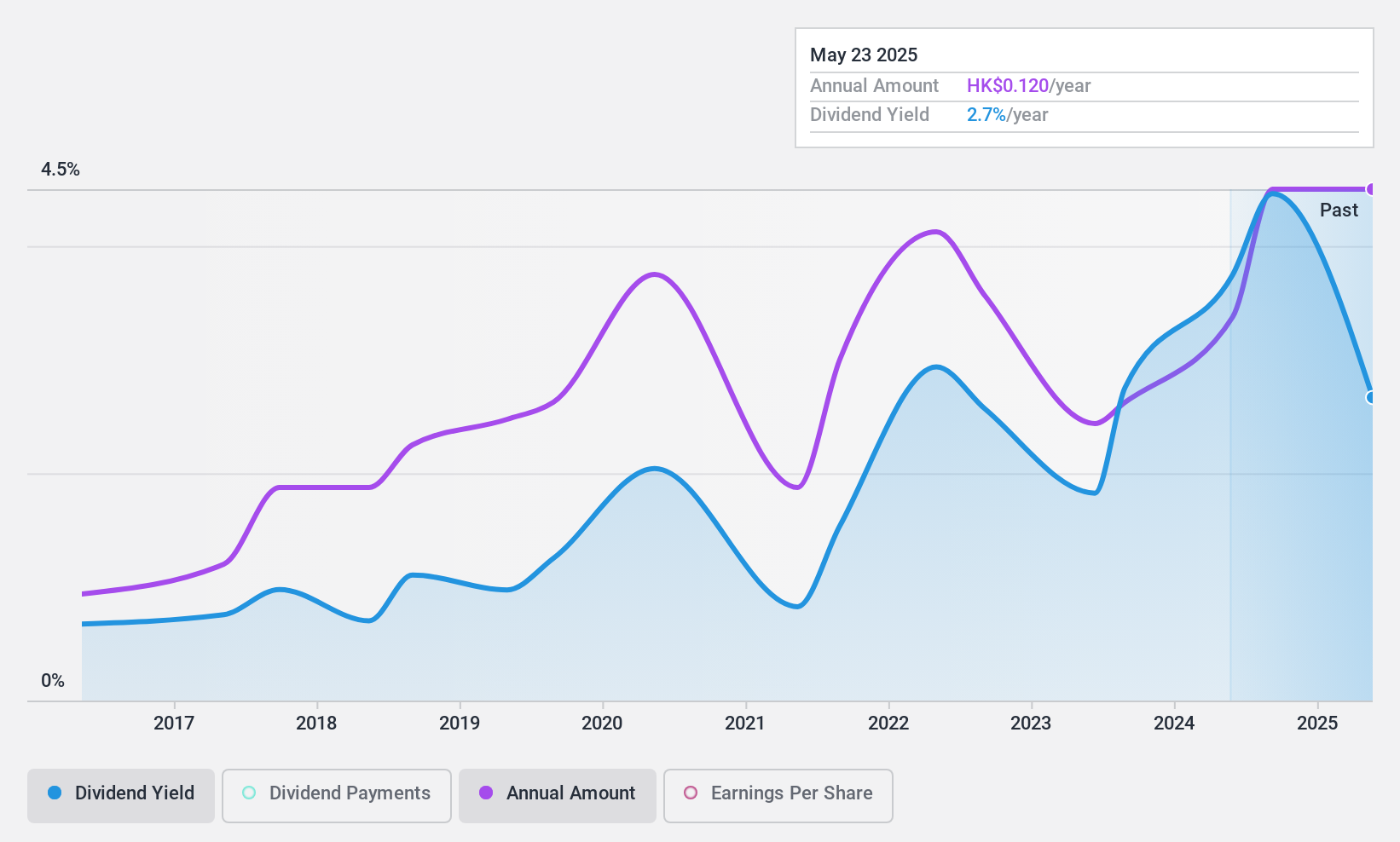 SEHK:1061 Dividend History as at Dec 2024