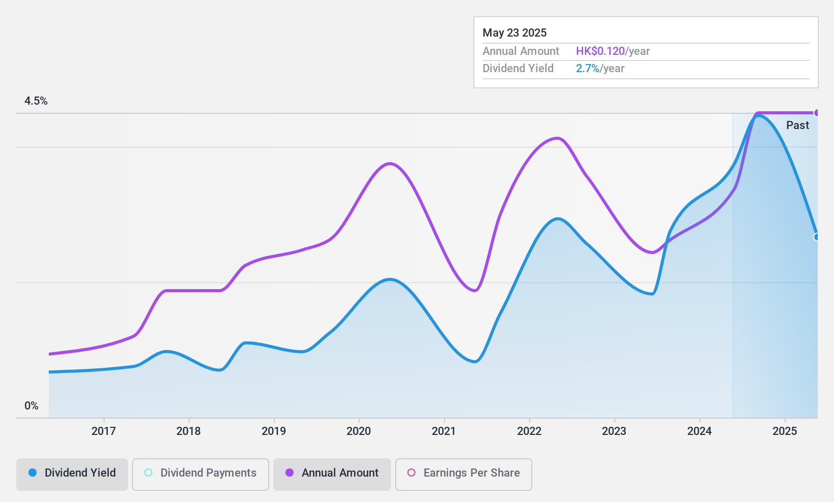 SEHK:1061 Dividend History as at Jul 2024