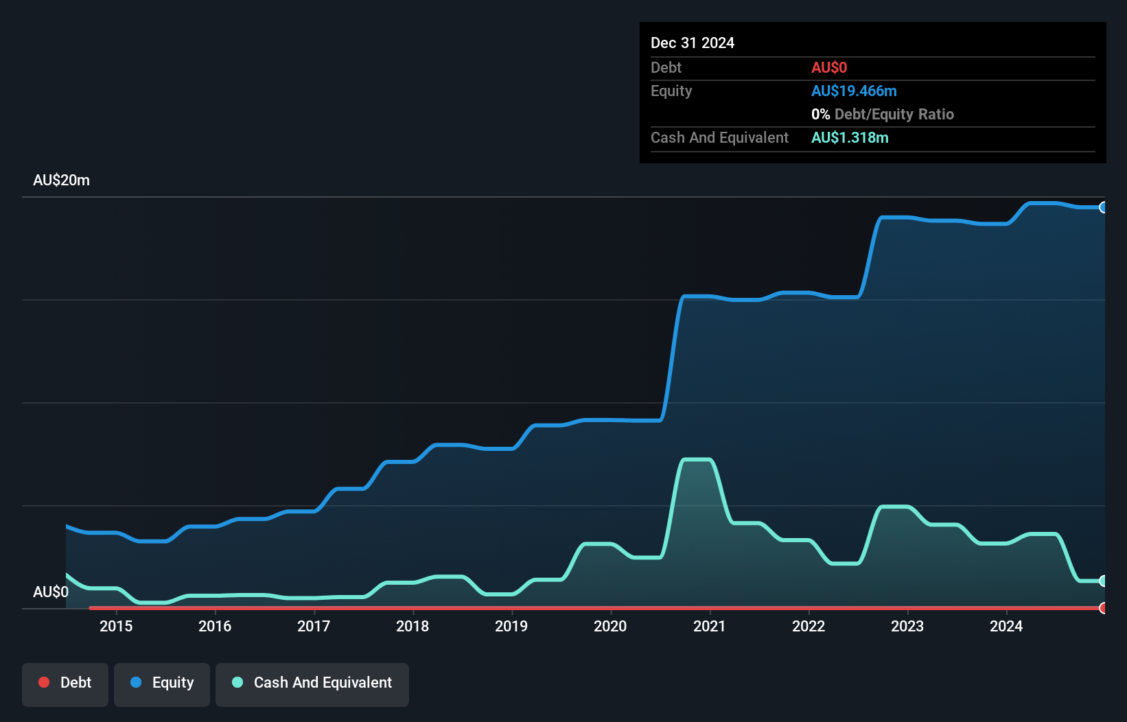 ASX:MEU Debt to Equity History and Analysis as at Dec 2024
