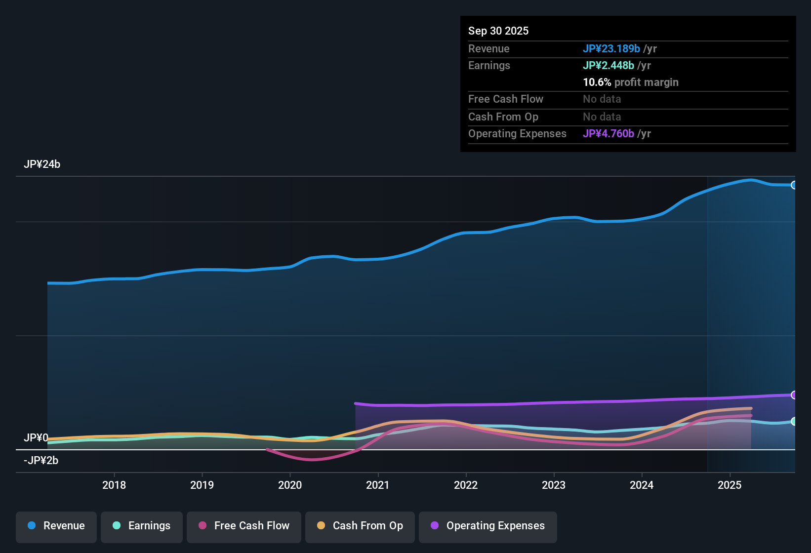 TSE:4462 Earnings & Revenue History as at Nov 2025
